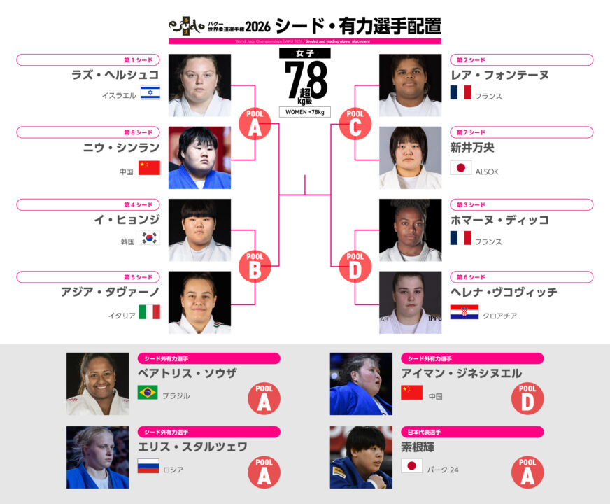 女子78kg超級組み合わせ概略・バクー世界柔道選手権2026