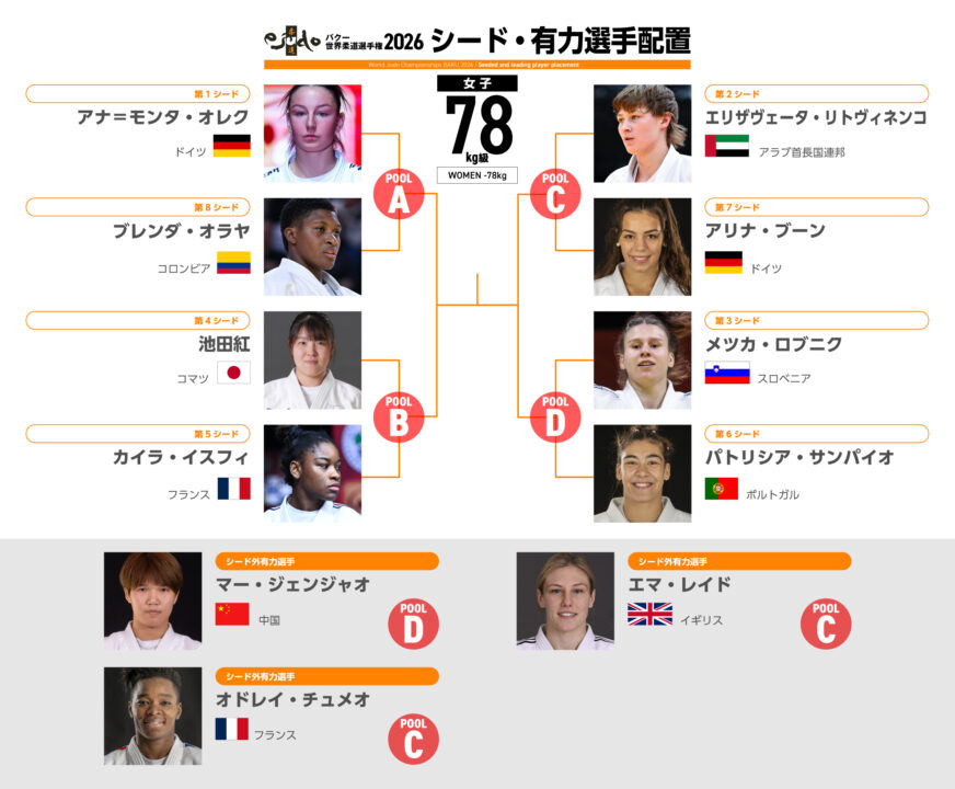 女子78kg級組み合わせ概略・バクー世界柔道選手権2026