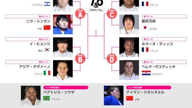 【階級概況・シード予想】イ・ヒョンジ筆頭に優勝候補7人の混戦。素根輝はシード外、新井万央はディッコとフォンテーヌの「フランスフルコース」配置／バクー世界選手権2026　女子78kg超級