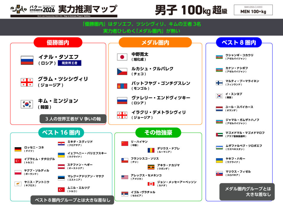 男子100kg超級実力推測マップ／バクー世界柔道選手権2026