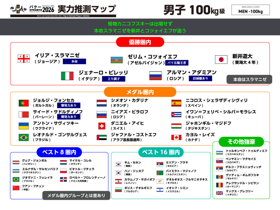 男子100kg級実力推測マップ／バクー世界柔道選手権2026