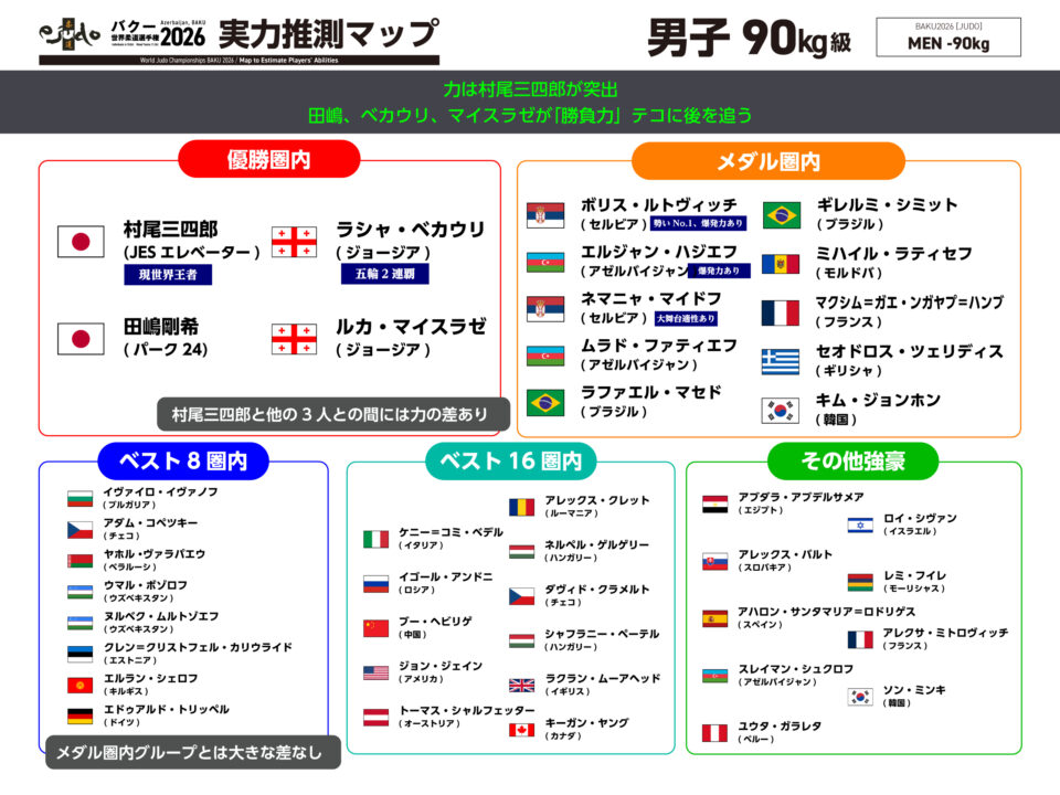 男子90kg級・実力推測マップ／バクー世界選手権2026
