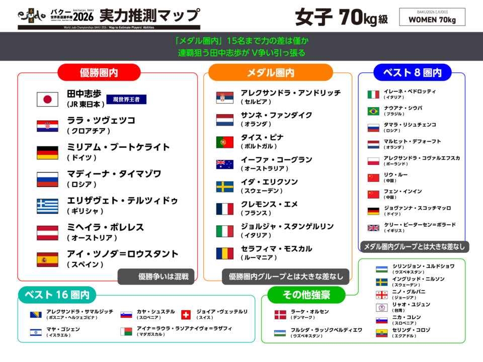女子70kg級・実力推測マップ／バクー世界選手権2026
