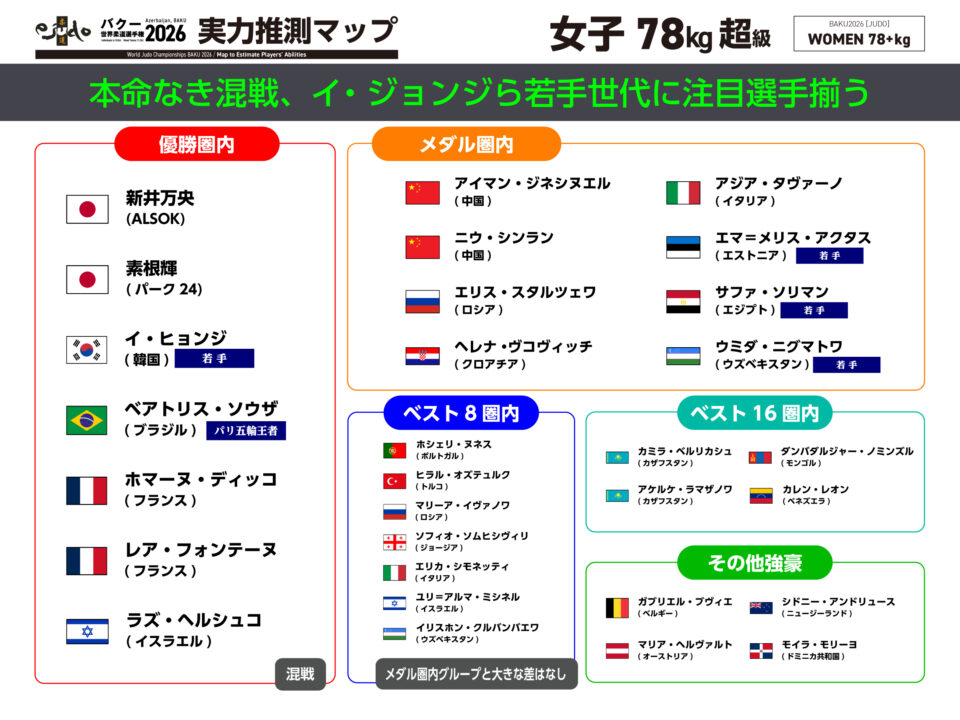 女子78kg超級実力推測マップ／バクー世界柔道選手権2026