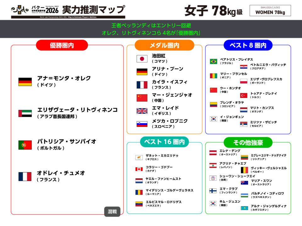 女子78kg級実力推測マップ／バクー世界柔道選手権2026